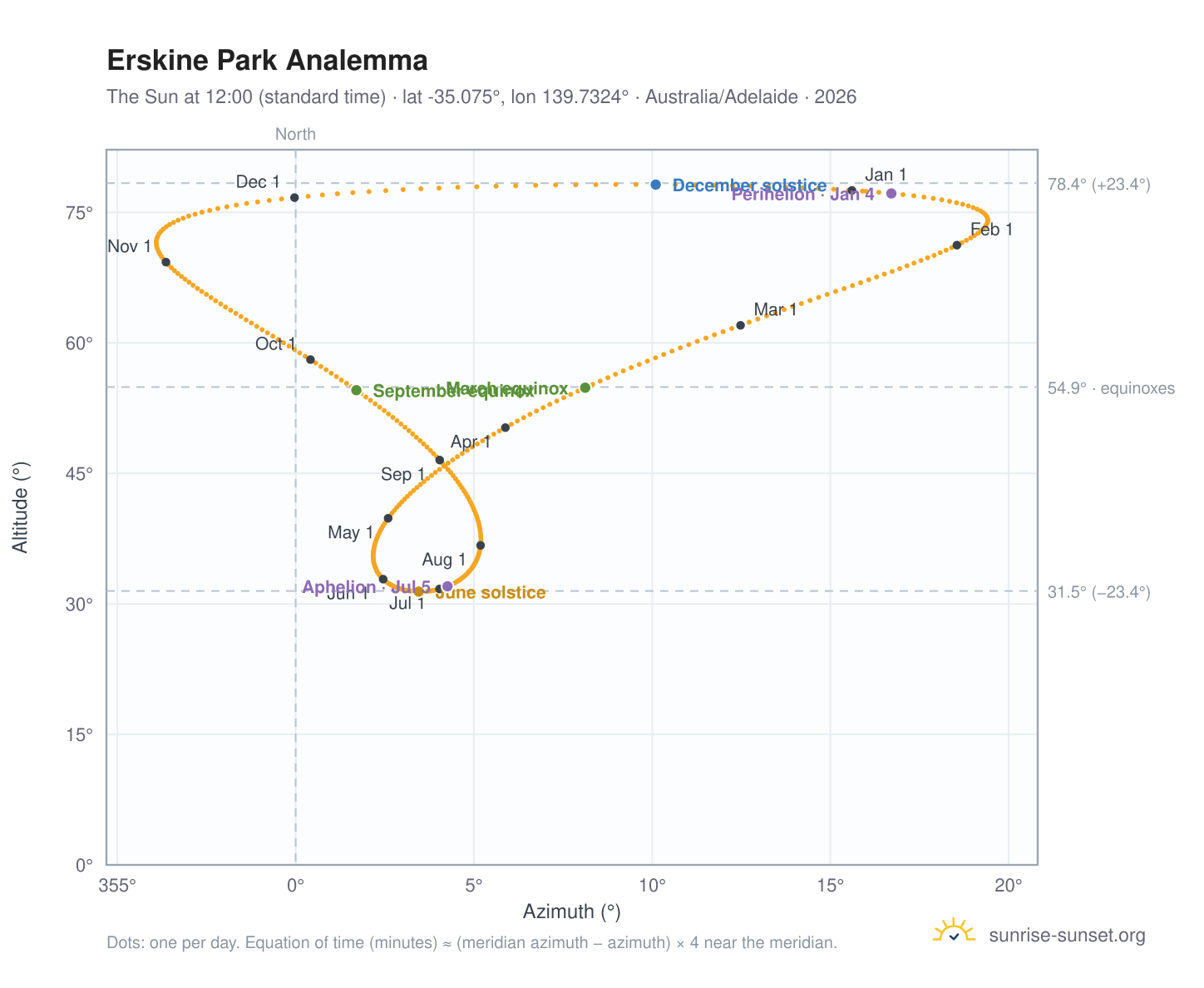 Erskine Park analemma chart: the Sun at 12:00 (standard time) through the year