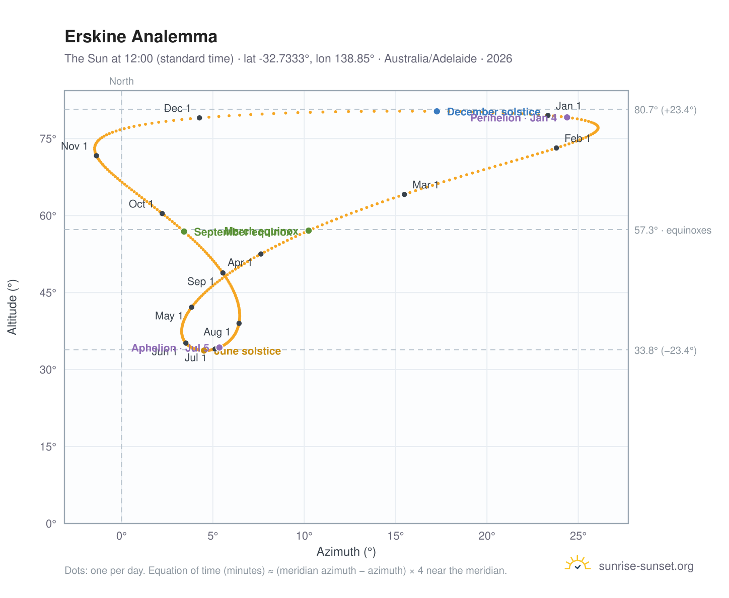 Erskine analemma chart: the Sun at 12:00 (standard time) through the year