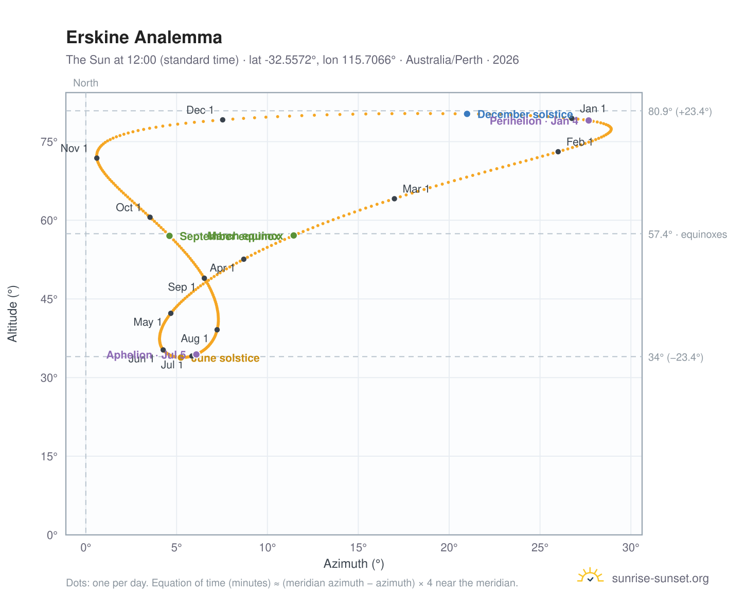 Erskine analemma chart: the Sun at 12:00 (standard time) through the year