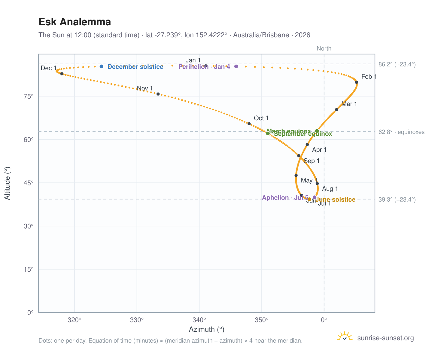 Esk analemma chart: the Sun at 12:00 (standard time) through the year