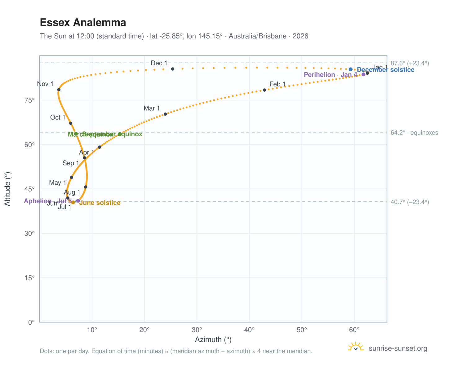 Essex analemma chart: the Sun at 12:00 (standard time) through the year