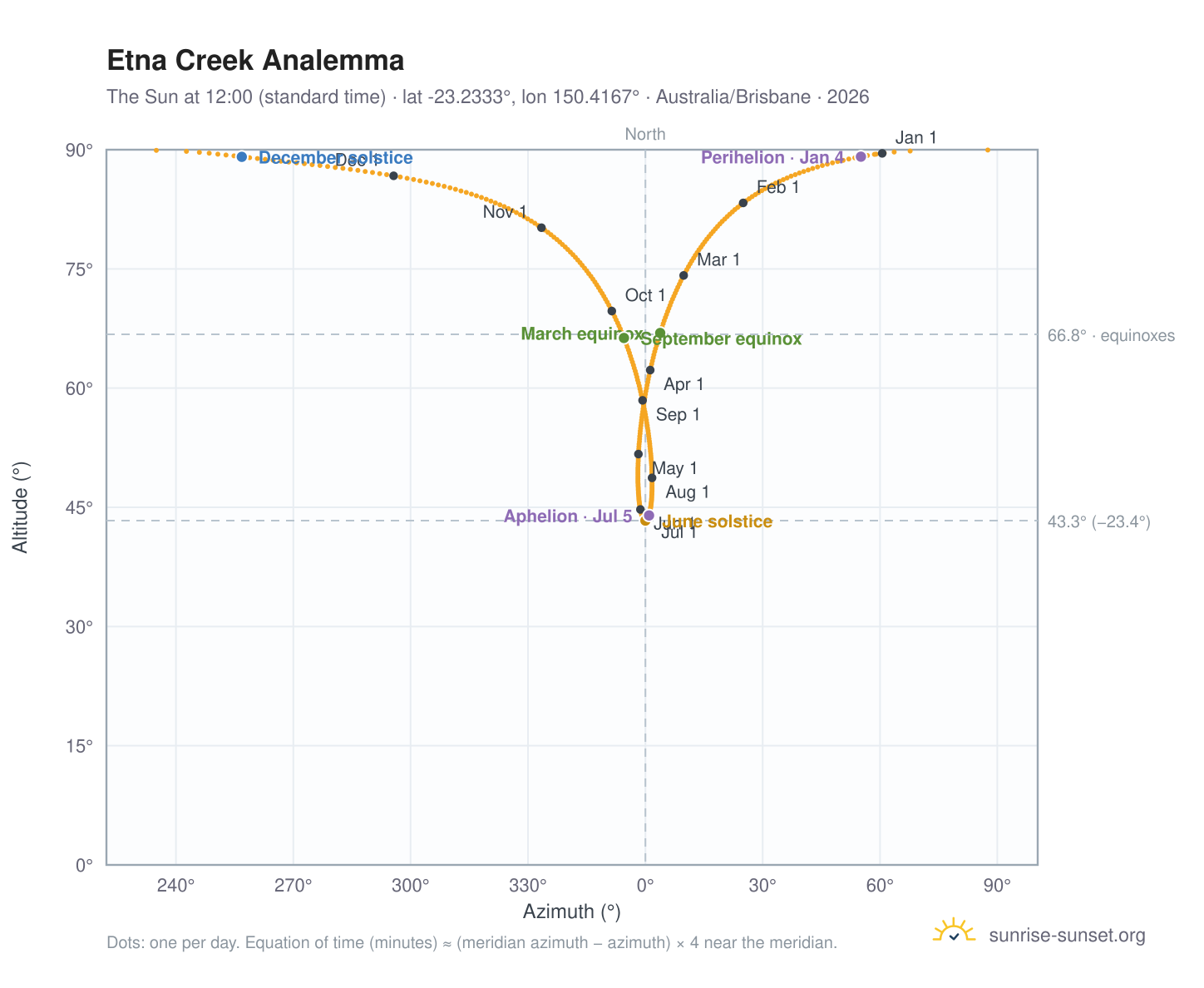 Etna Creek analemma chart: the Sun at 12:00 (standard time) through the year