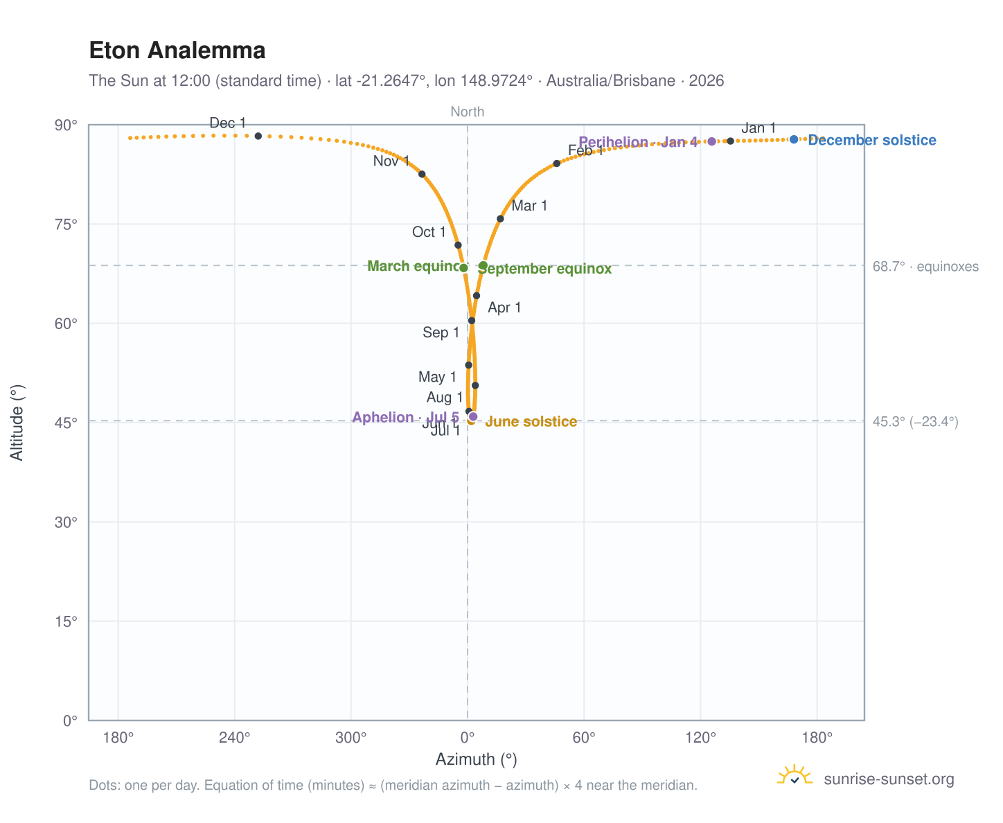 Eton analemma chart: the Sun at 12:00 (standard time) through the year
