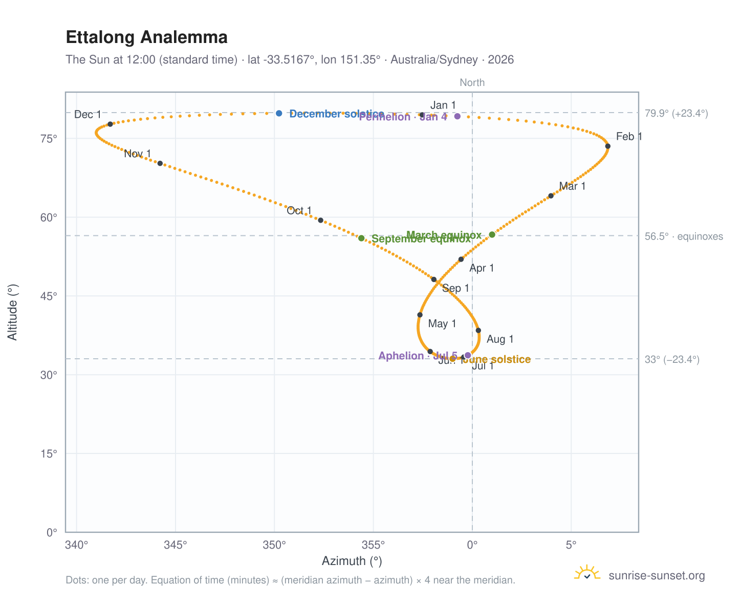 Ettalong analemma chart: the Sun at 12:00 (standard time) through the year