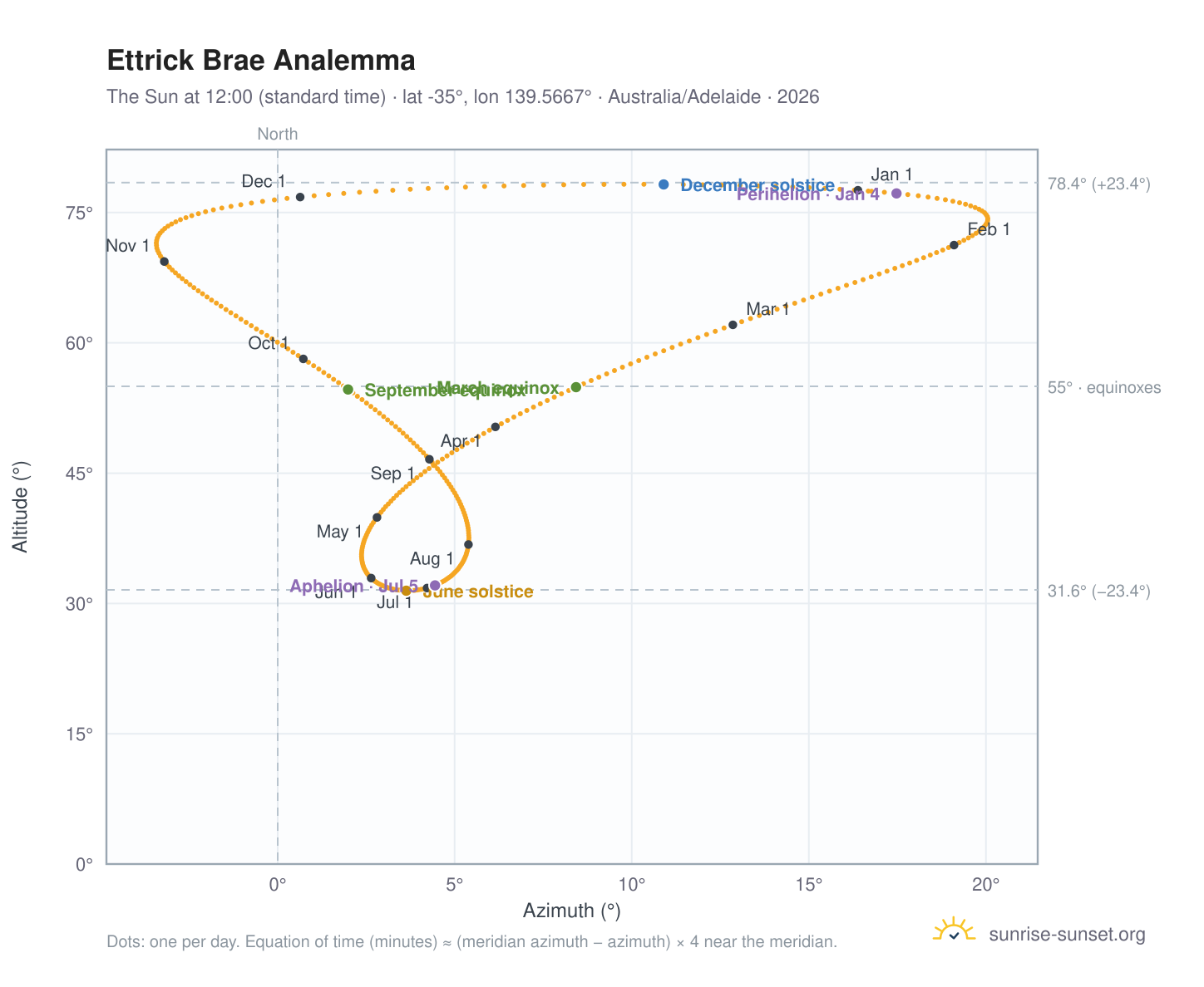 Ettrick Brae analemma chart: the Sun at 12:00 (standard time) through the year