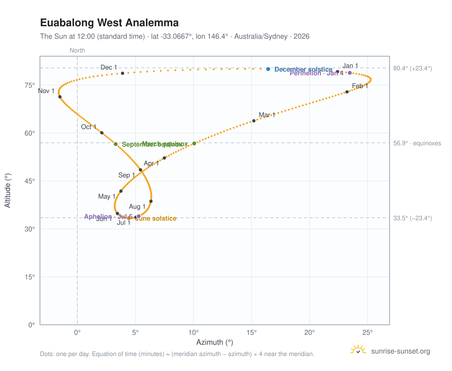 Euabalong West analemma chart: the Sun at 12:00 (standard time) through the year
