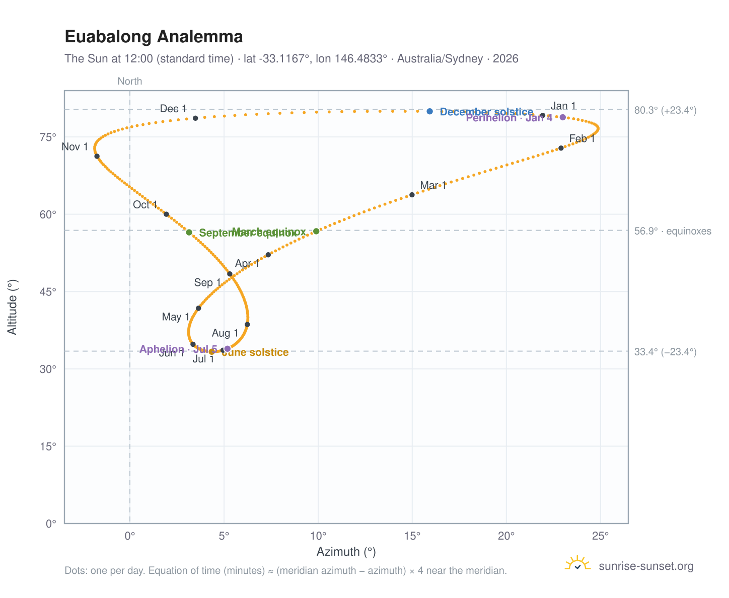 Euabalong analemma chart: the Sun at 12:00 (standard time) through the year