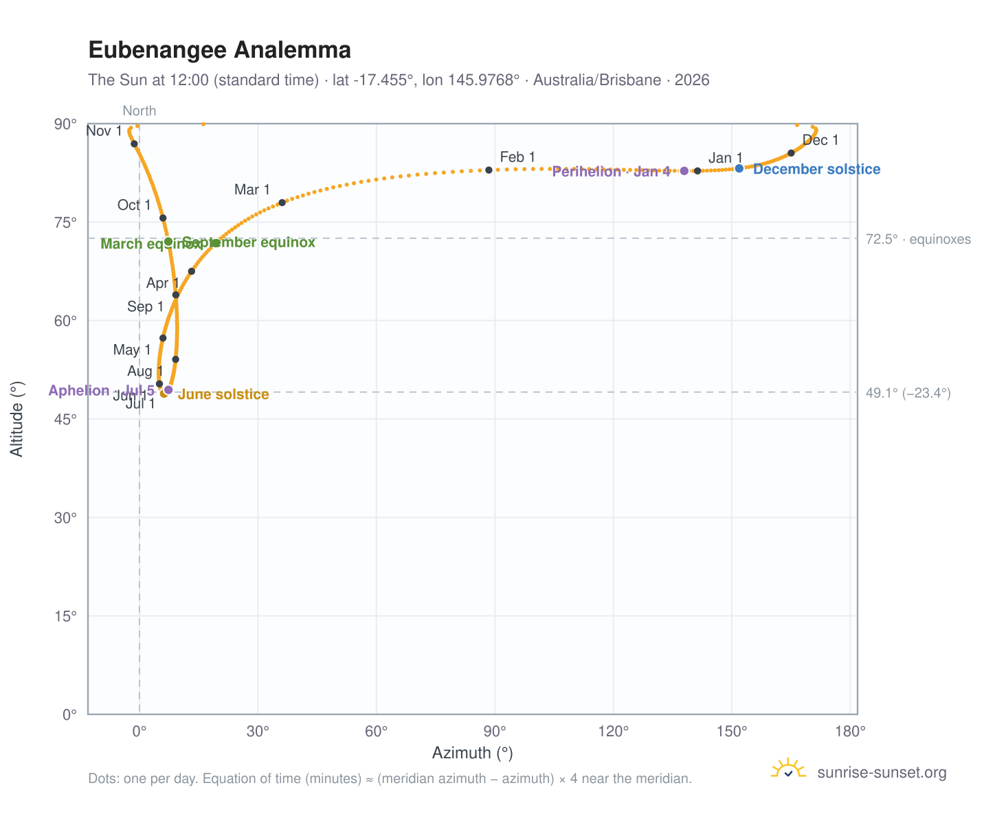 Eubenangee analemma chart: the Sun at 12:00 (standard time) through the year