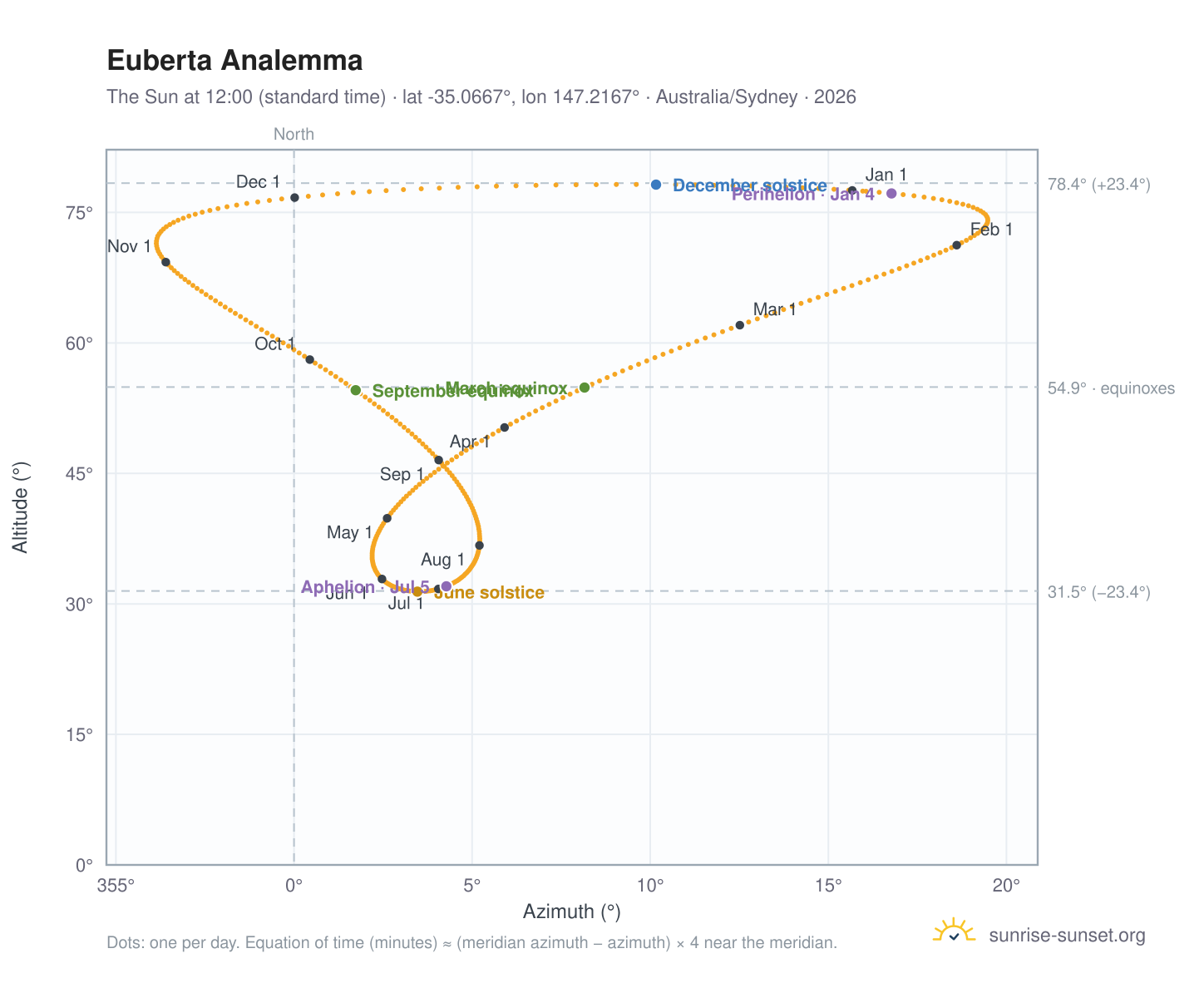 Euberta analemma chart: the Sun at 12:00 (standard time) through the year
