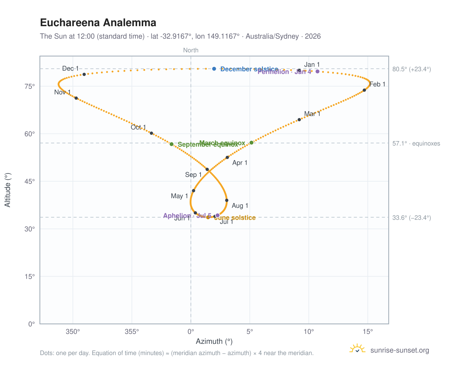 Euchareena analemma chart: the Sun at 12:00 (standard time) through the year