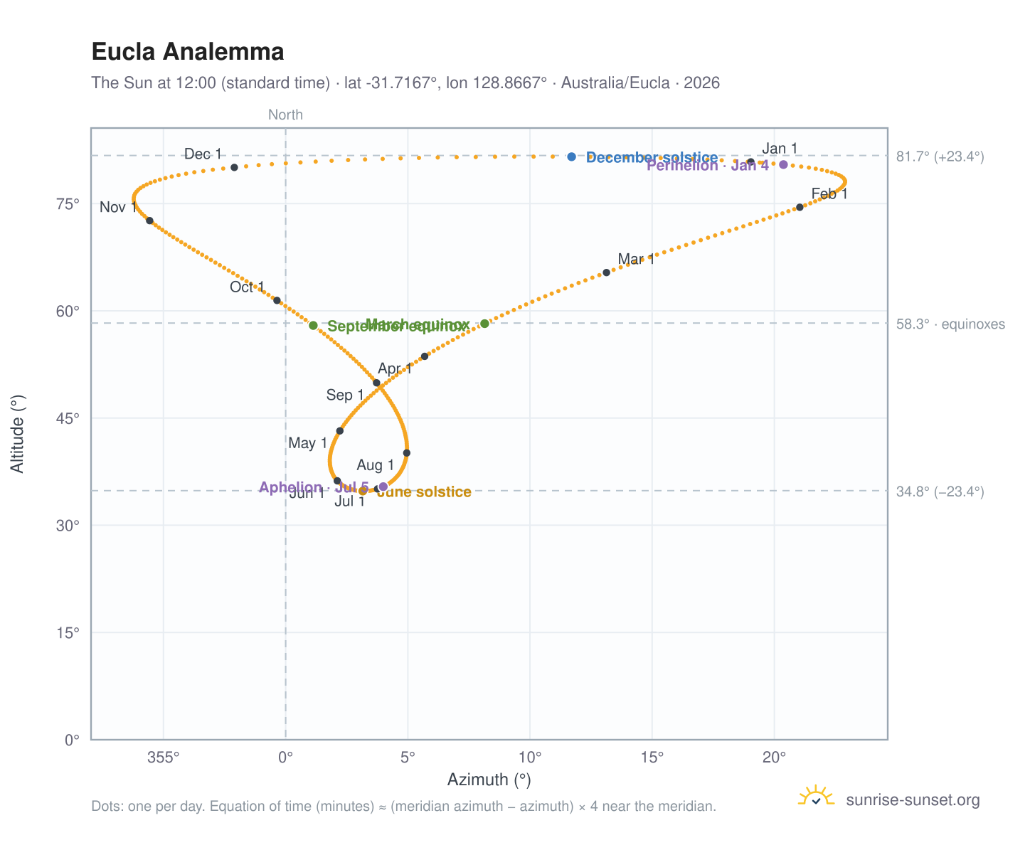 Eucla analemma chart: the Sun at 12:00 (standard time) through the year