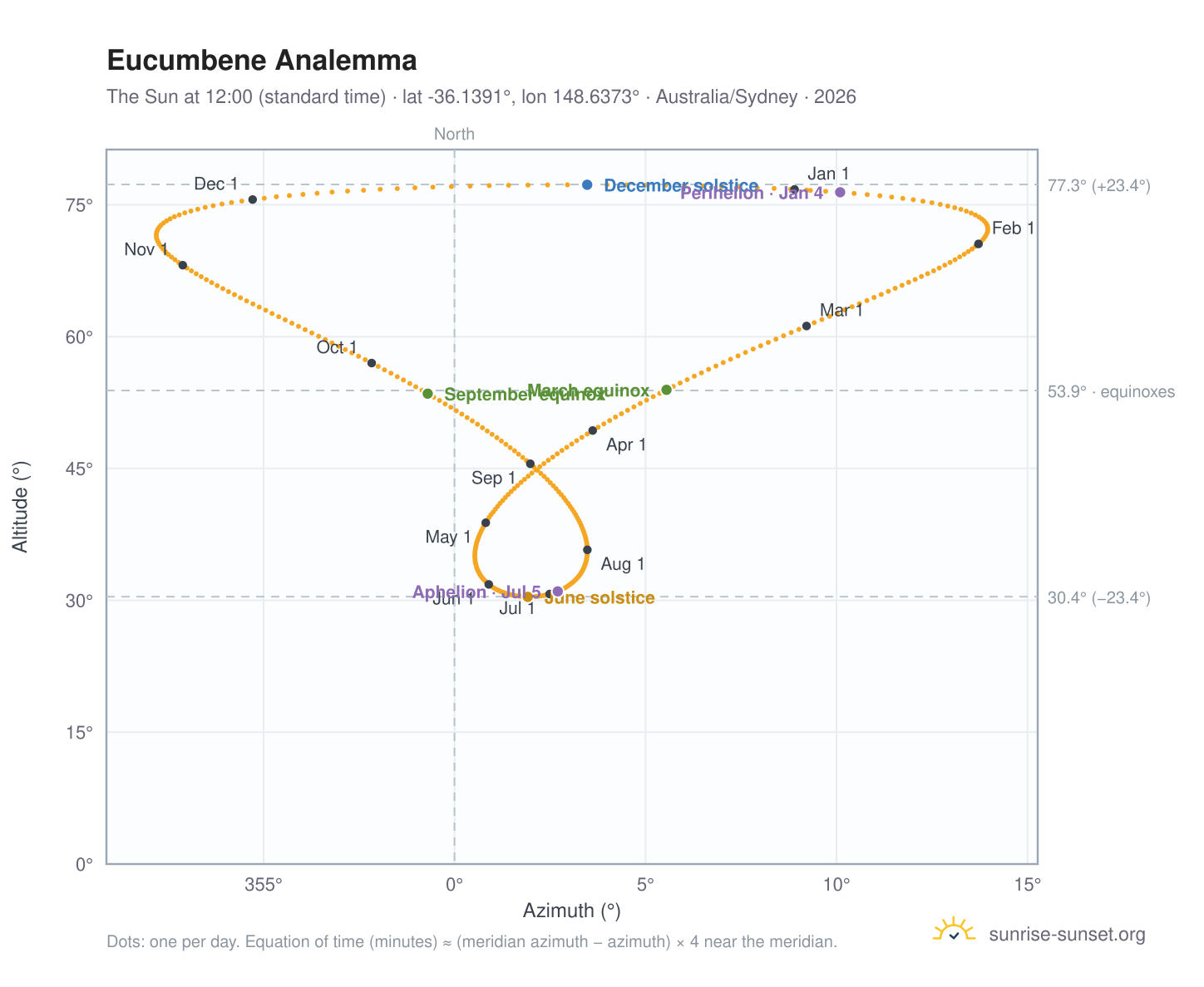 Eucumbene analemma chart: the Sun at 12:00 (standard time) through the year