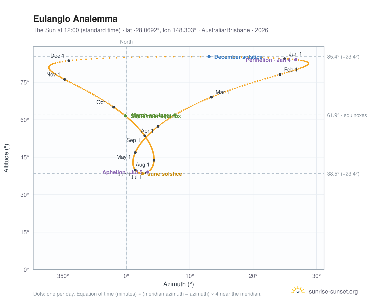 Eulanglo analemma chart: the Sun at 12:00 (standard time) through the year