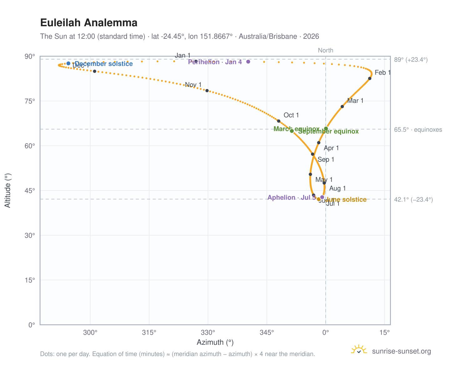 Euleilah analemma chart: the Sun at 12:00 (standard time) through the year
