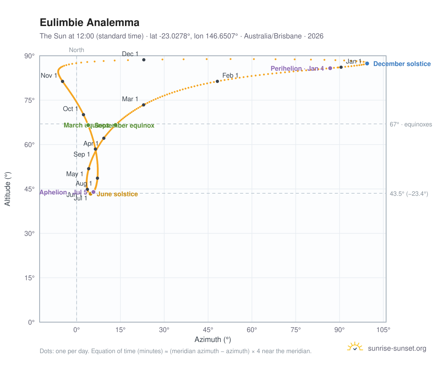 Eulimbie analemma chart: the Sun at 12:00 (standard time) through the year
