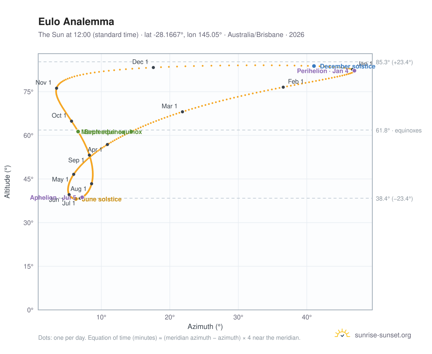 Eulo analemma chart: the Sun at 12:00 (standard time) through the year