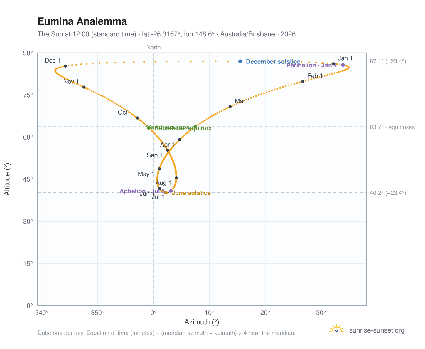 Eumina analemma chart: the Sun at 12:00 (standard time) through the year