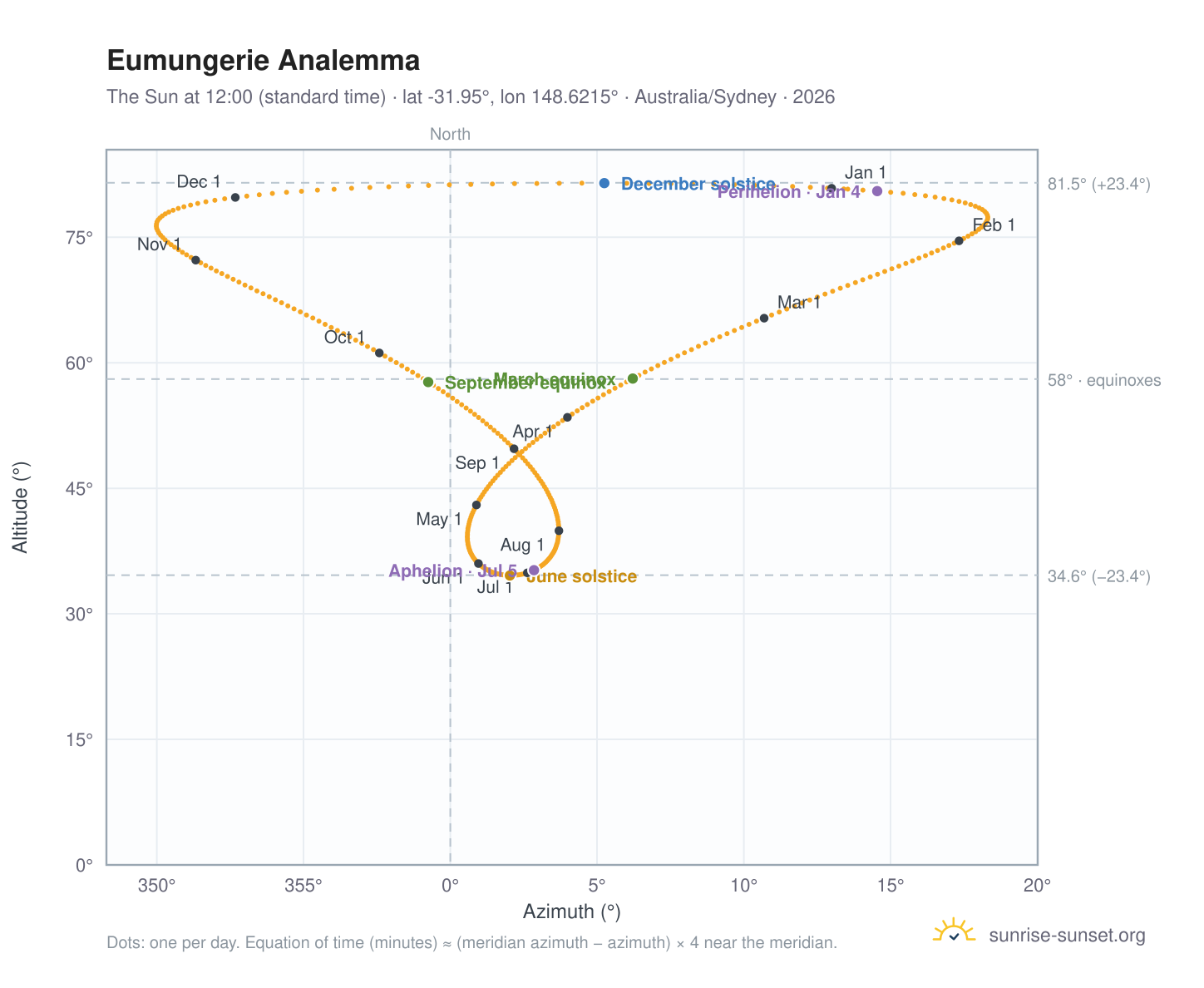 Eumungerie analemma chart: the Sun at 12:00 (standard time) through the year