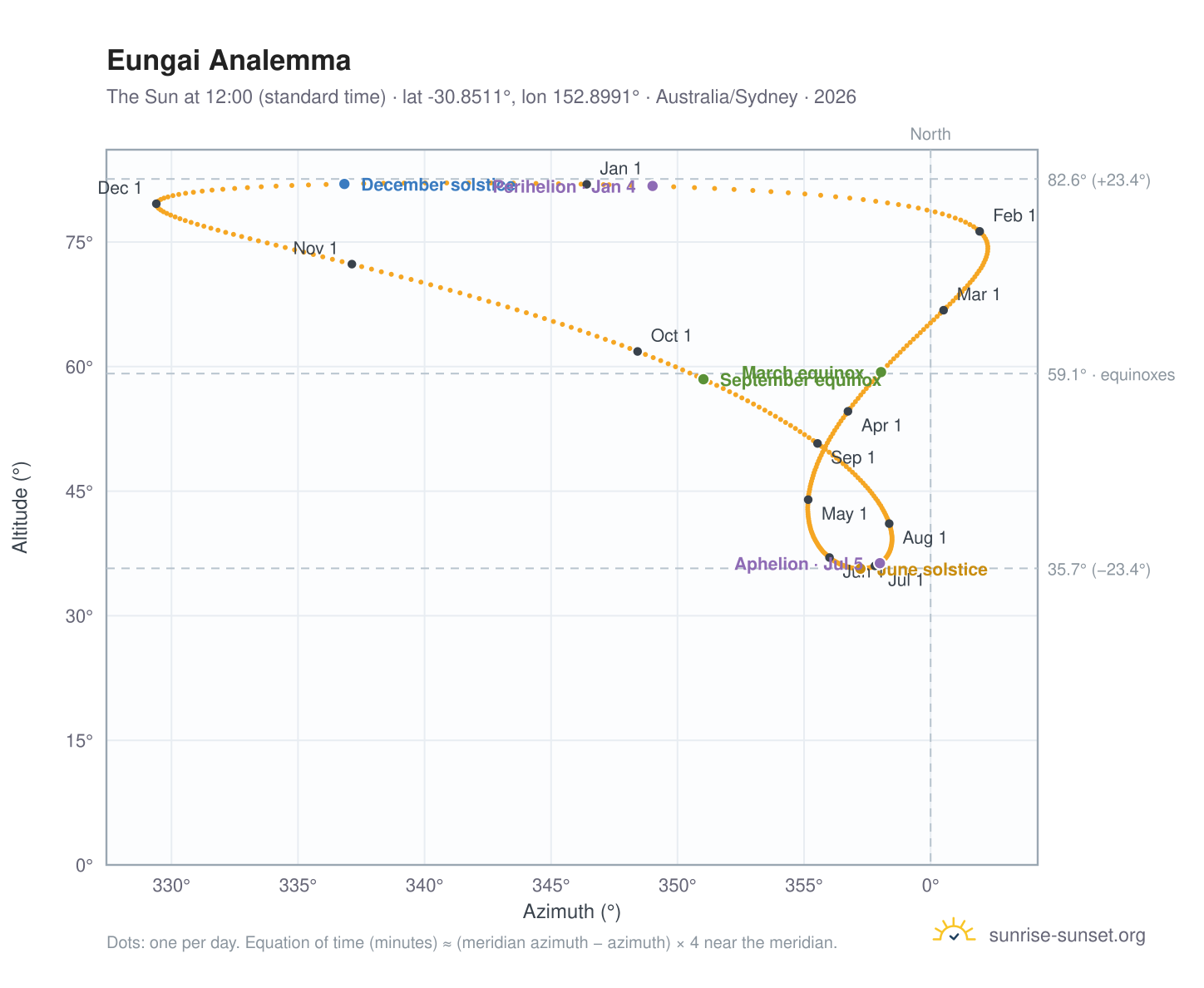 Eungai analemma chart: the Sun at 12:00 (standard time) through the year