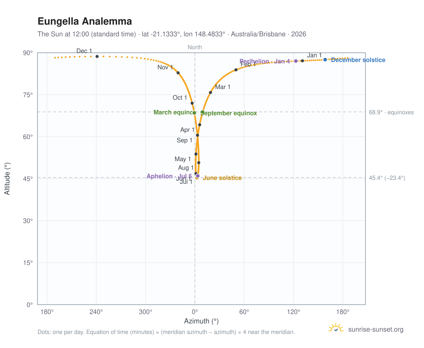 Eungella analemma chart: the Sun at 12:00 (standard time) through the year