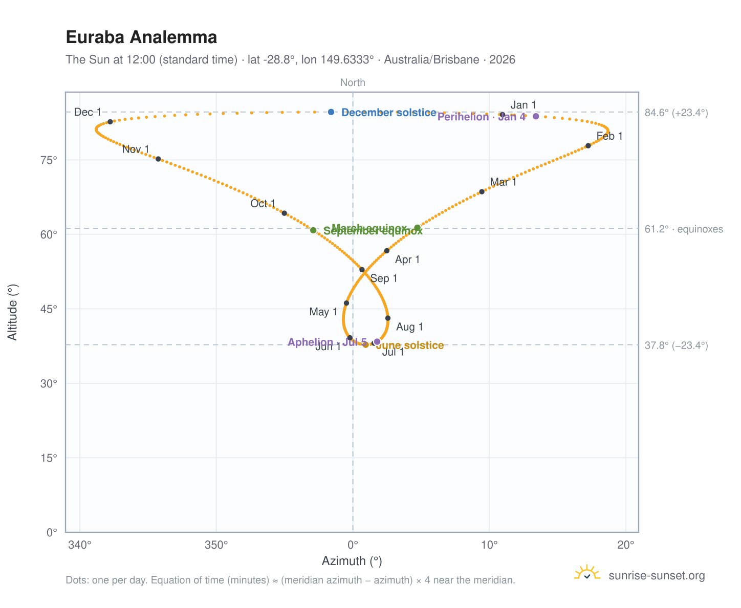Euraba analemma chart: the Sun at 12:00 (standard time) through the year