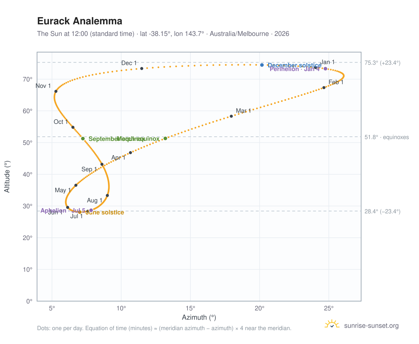 Eurack analemma chart: the Sun at 12:00 (standard time) through the year