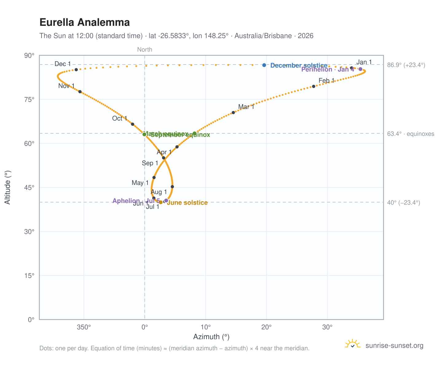 Eurella analemma chart: the Sun at 12:00 (standard time) through the year