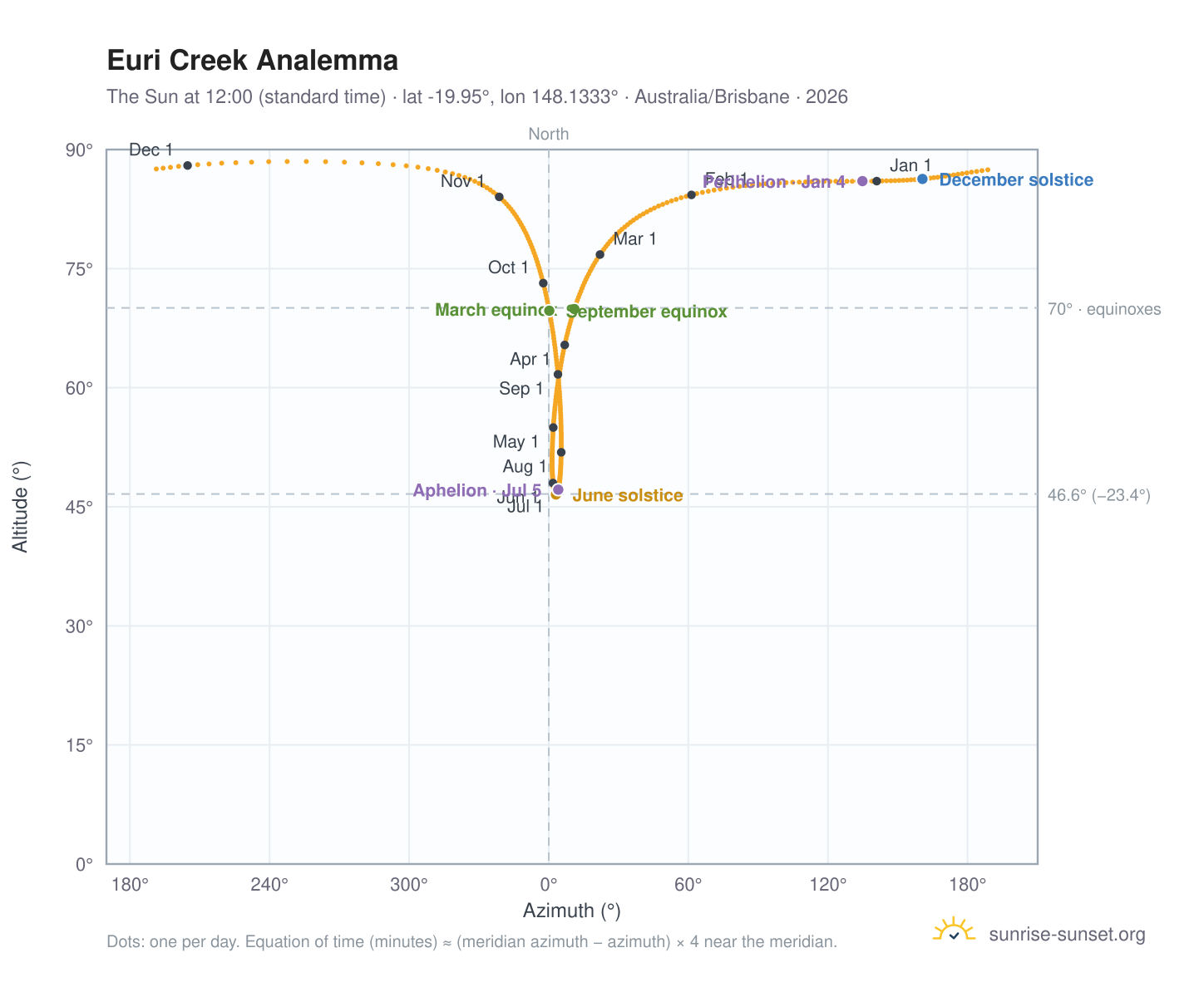Euri Creek analemma chart: the Sun at 12:00 (standard time) through the year