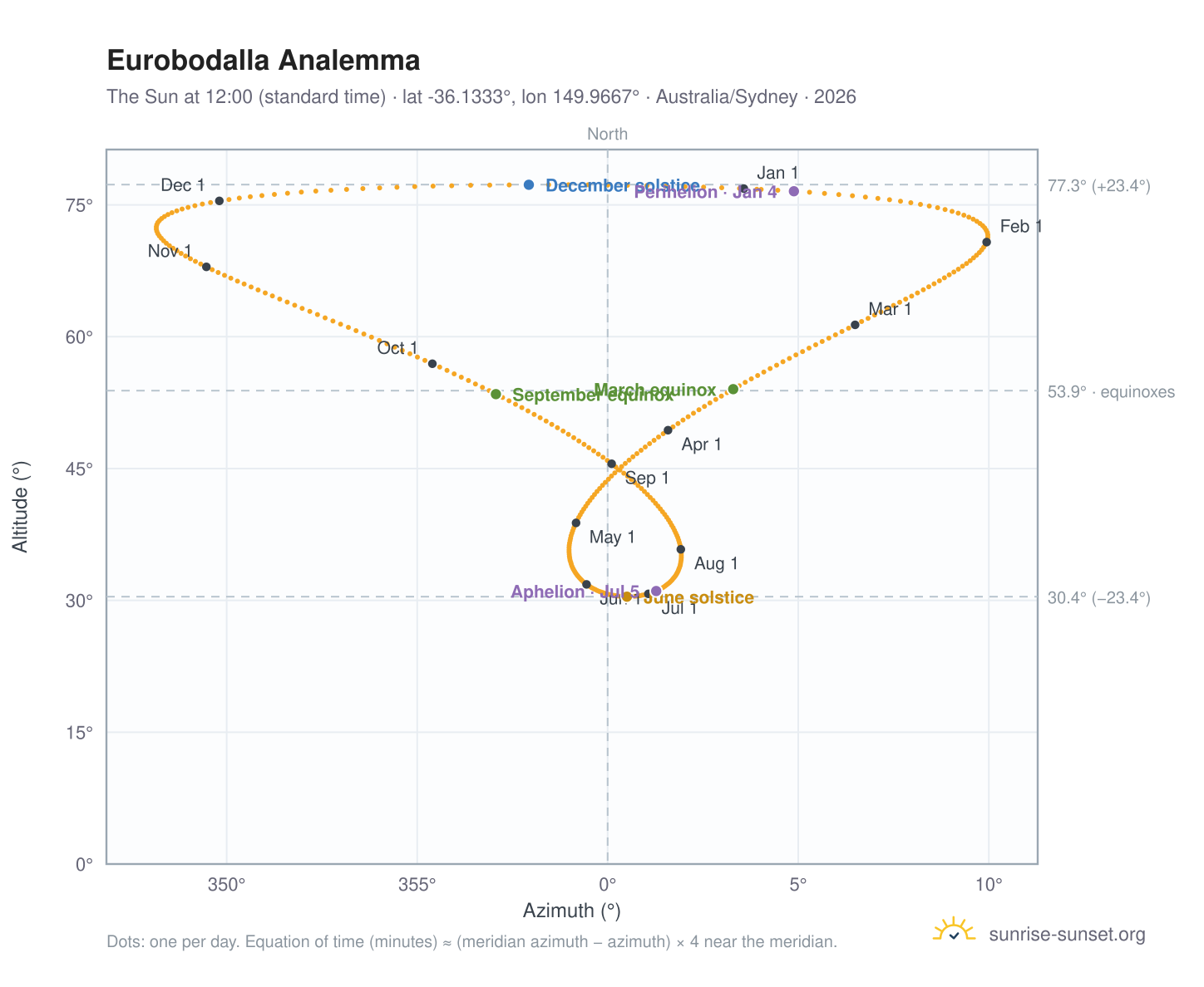 Eurobodalla analemma chart: the Sun at 12:00 (standard time) through the year