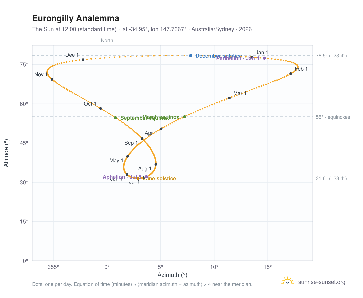 Eurongilly analemma chart: the Sun at 12:00 (standard time) through the year