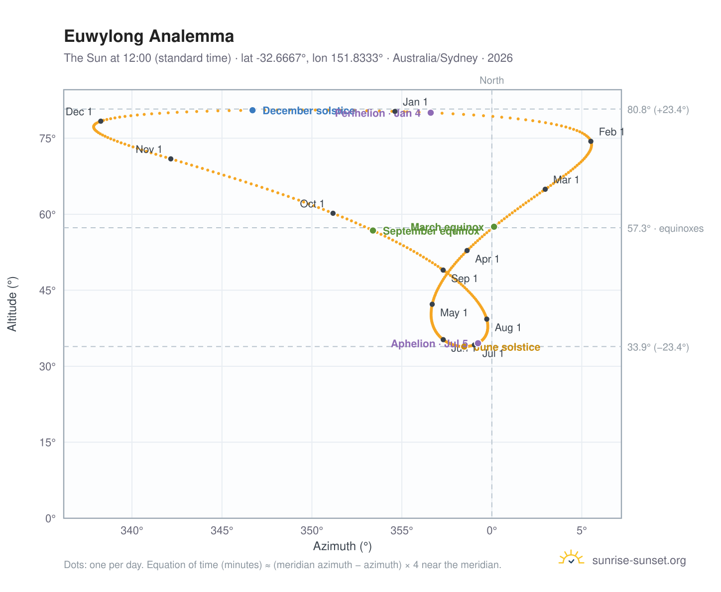 Euwylong analemma chart: the Sun at 12:00 (standard time) through the year