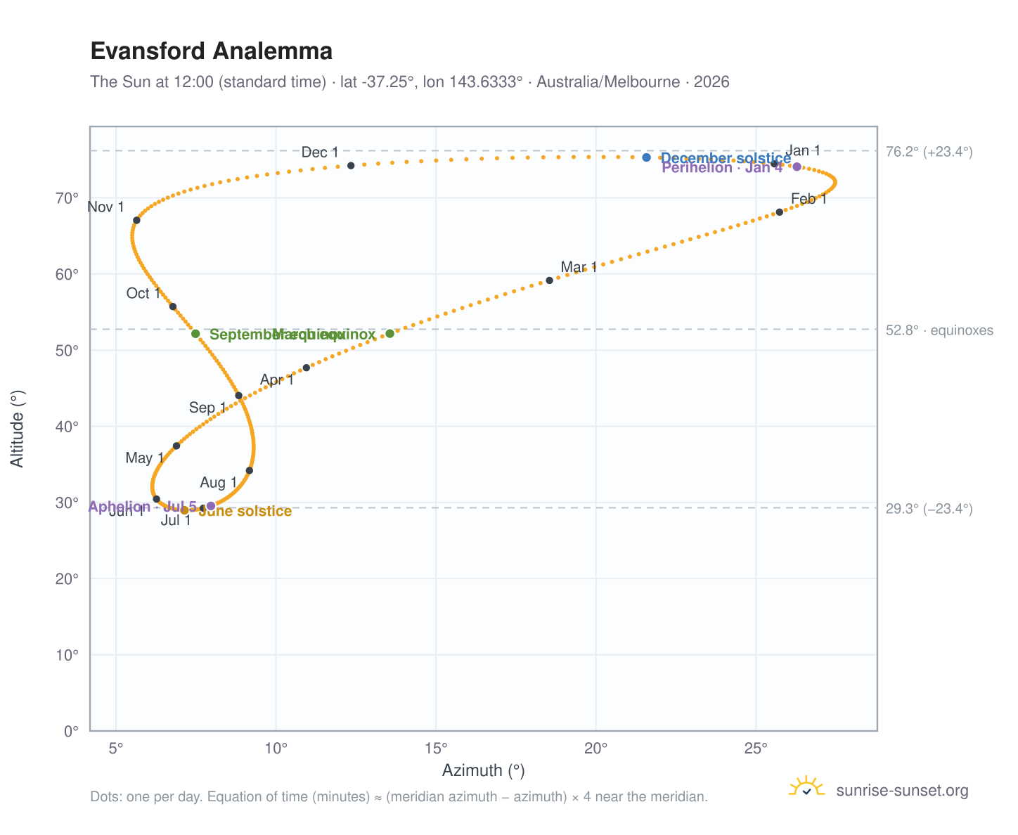 Evansford analemma chart: the Sun at 12:00 (standard time) through the year