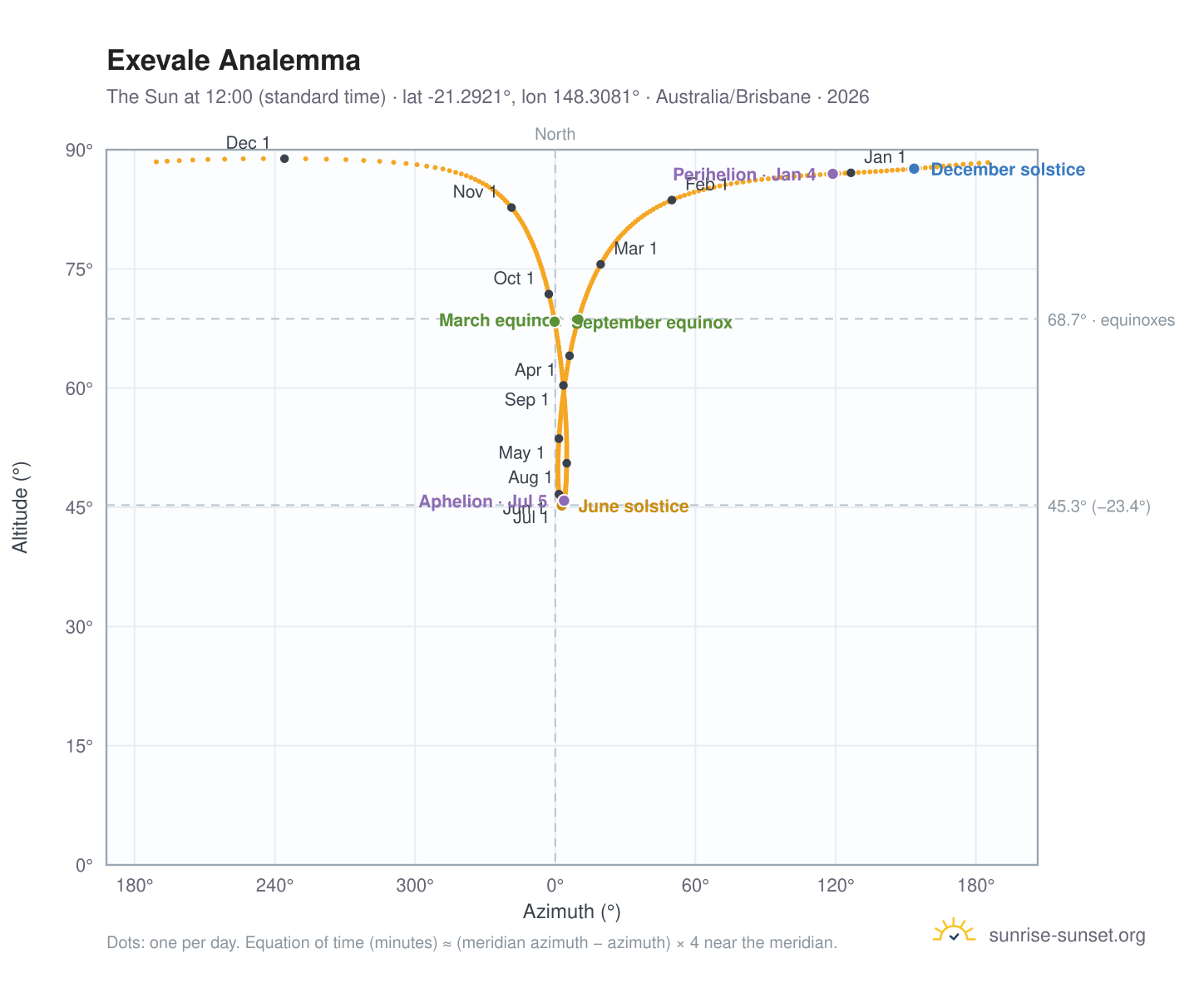 Exevale analemma chart: the Sun at 12:00 (standard time) through the year