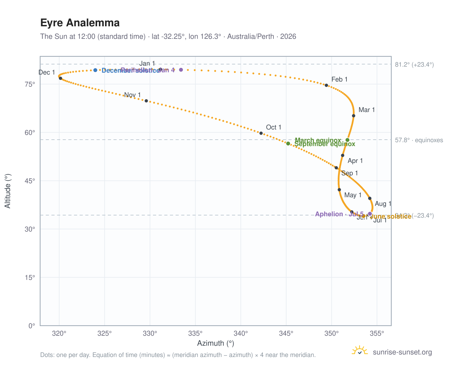 Eyre analemma chart: the Sun at 12:00 (standard time) through the year