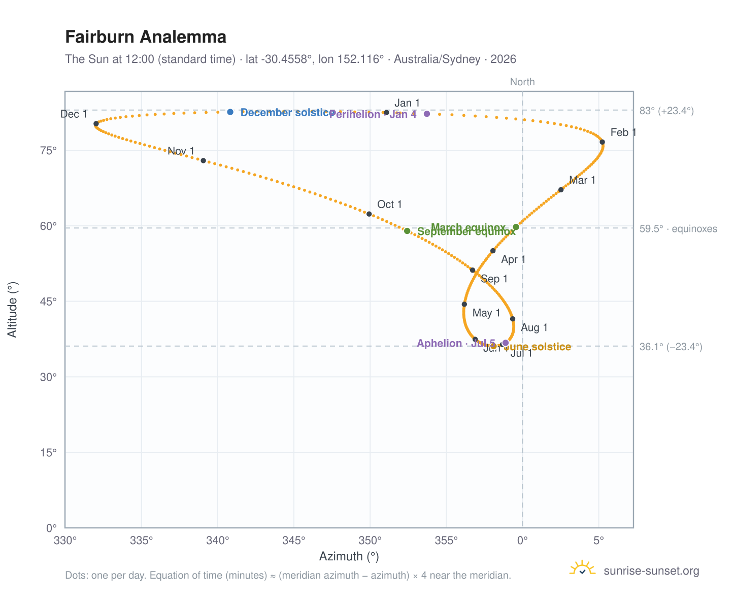 Fairburn analemma chart: the Sun at 12:00 (standard time) through the year