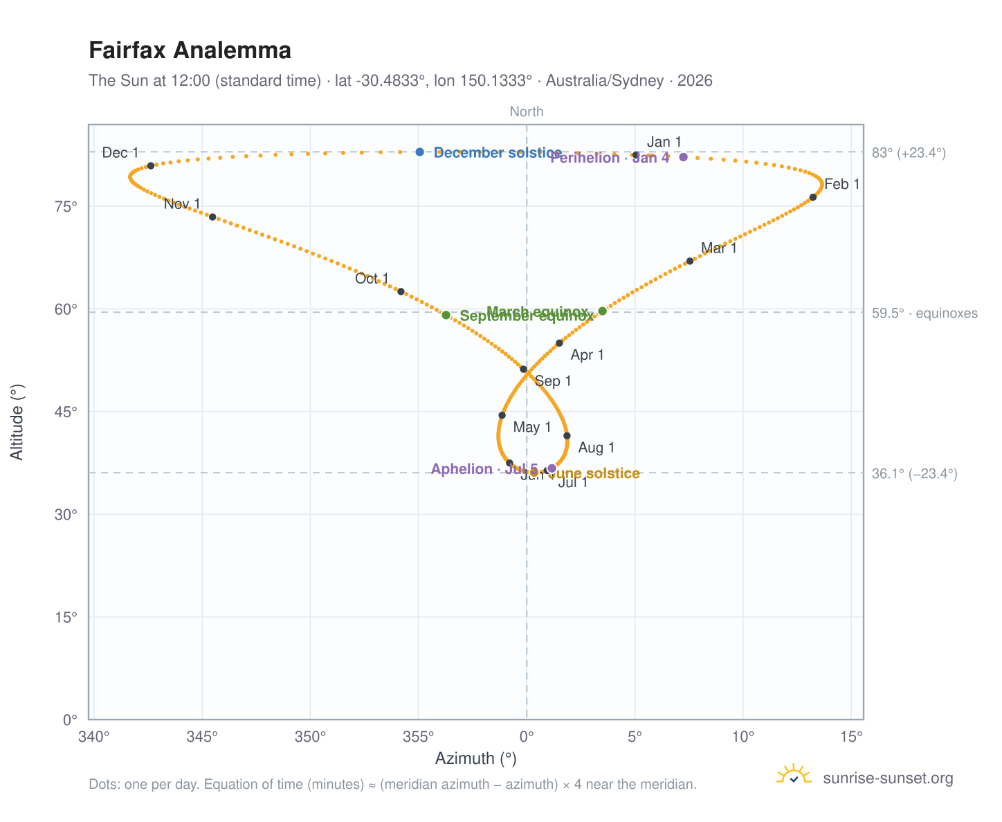 Fairfax analemma chart: the Sun at 12:00 (standard time) through the year