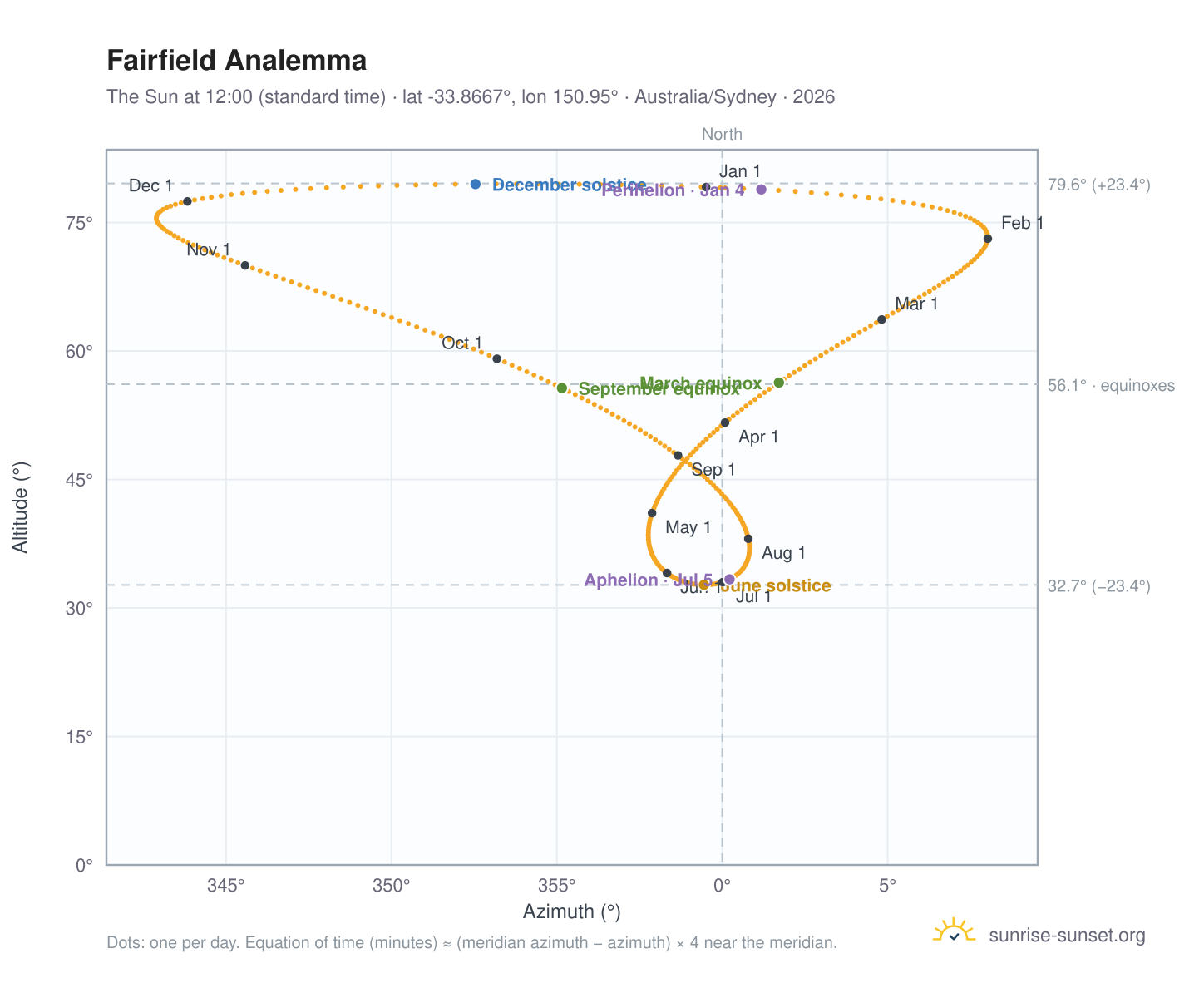 Fairfield analemma chart: the Sun at 12:00 (standard time) through the year