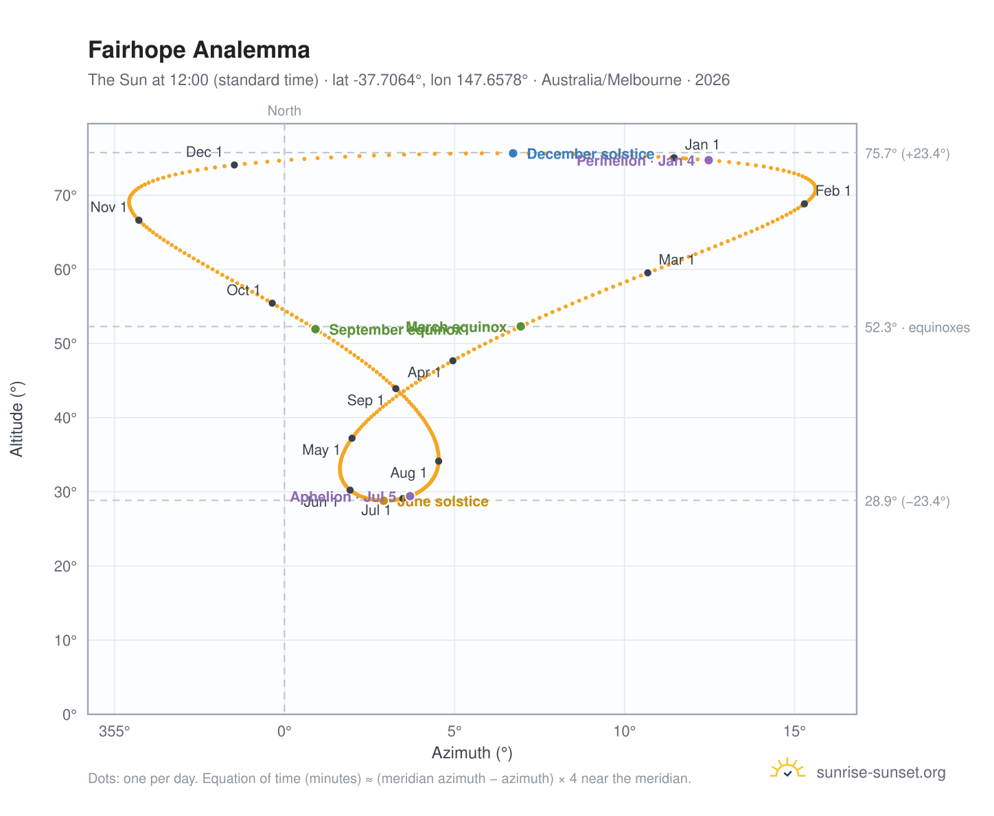Fairhope analemma chart: the Sun at 12:00 (standard time) through the year
