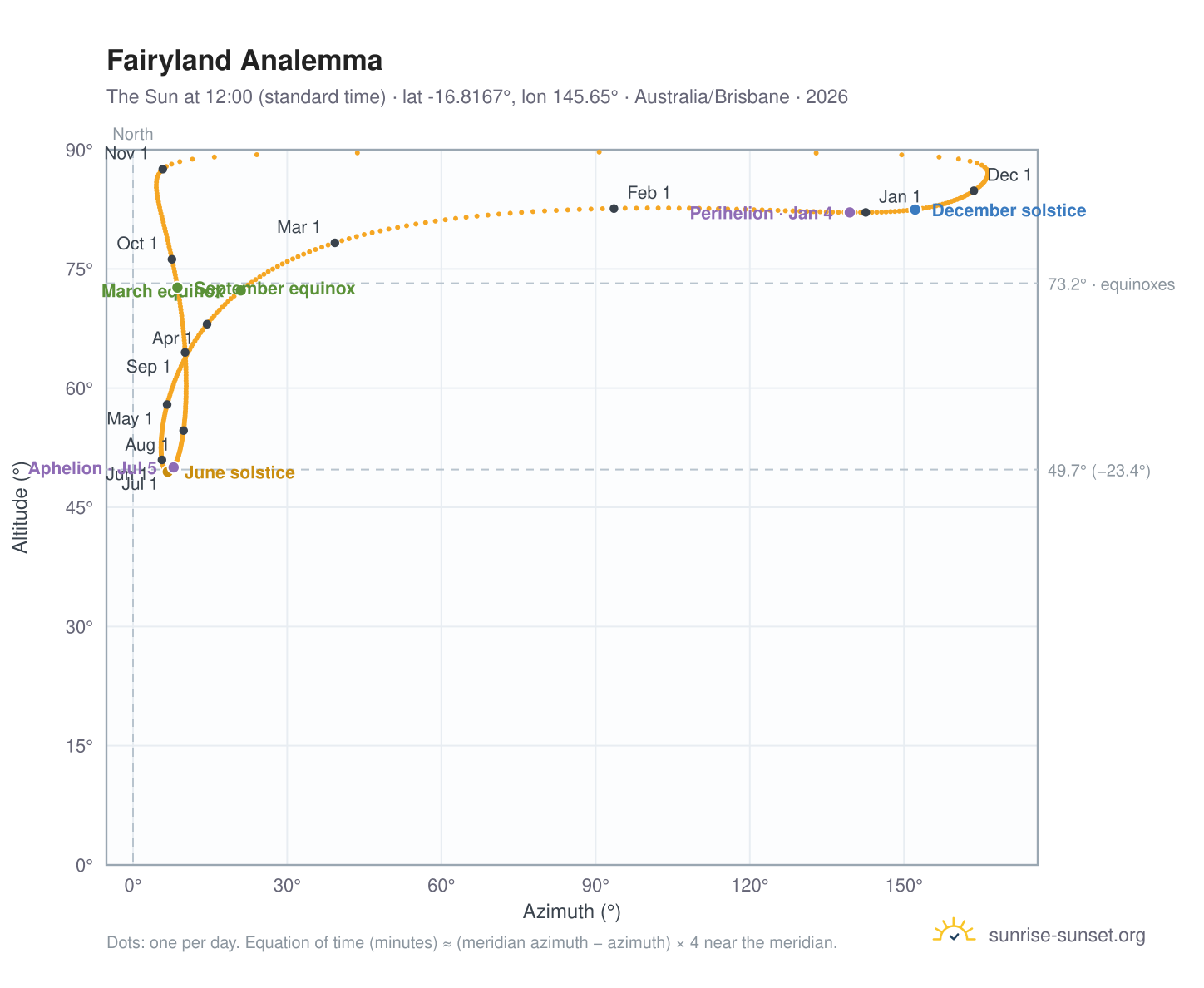 Fairyland analemma chart: the Sun at 12:00 (standard time) through the year