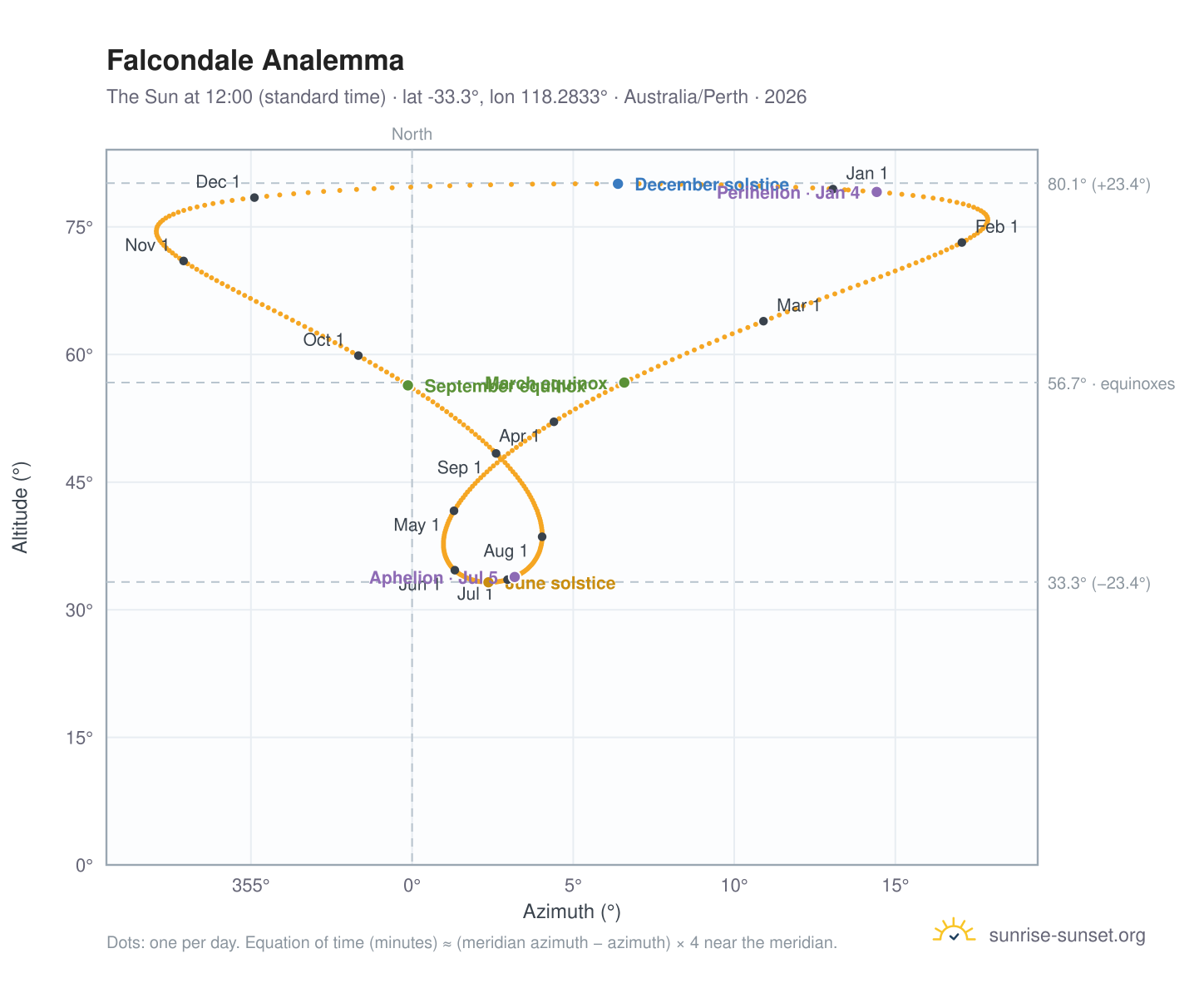 Falcondale analemma chart: the Sun at 12:00 (standard time) through the year