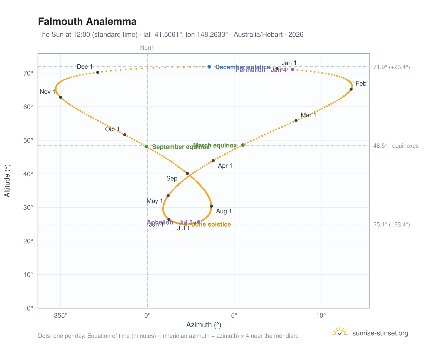 Falmouth analemma chart: the Sun at 12:00 (standard time) through the year