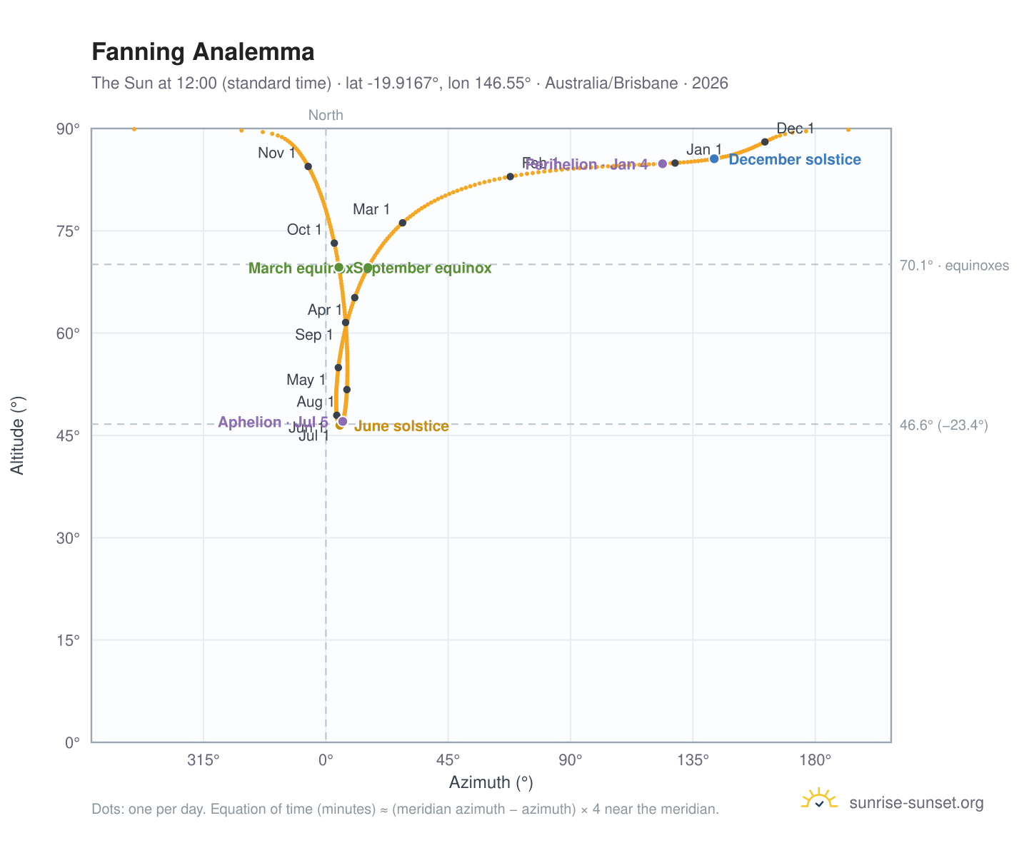 Fanning analemma chart: the Sun at 12:00 (standard time) through the year