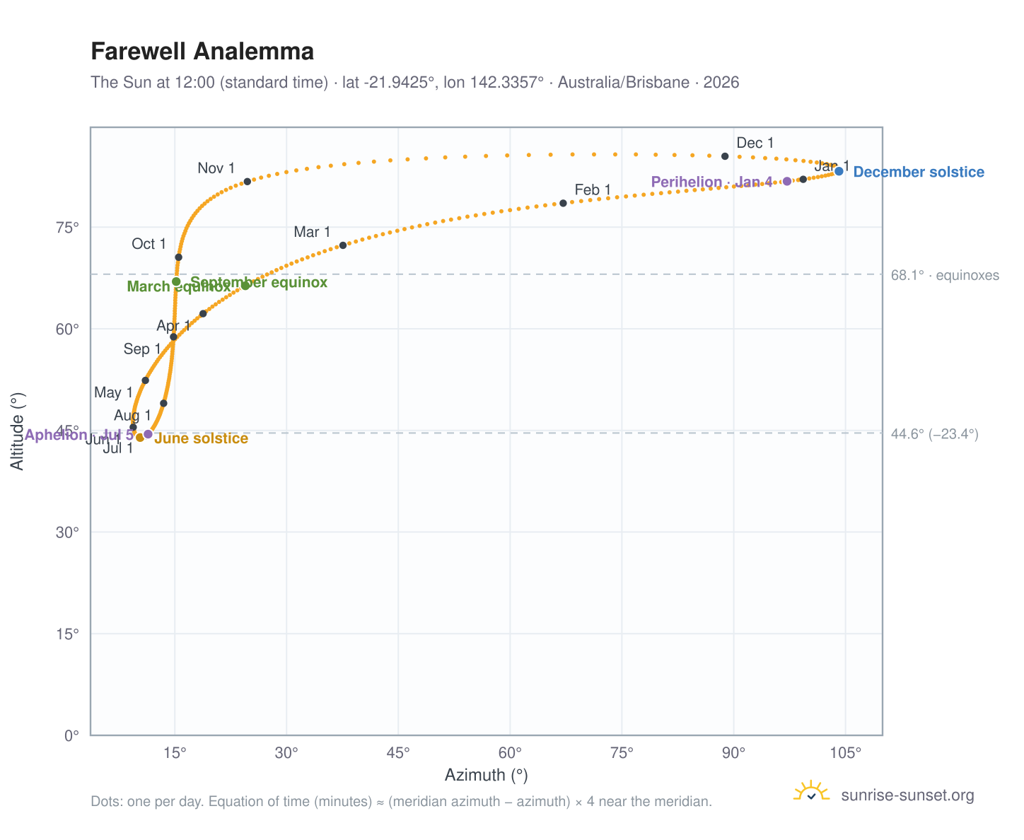 Farewell analemma chart: the Sun at 12:00 (standard time) through the year