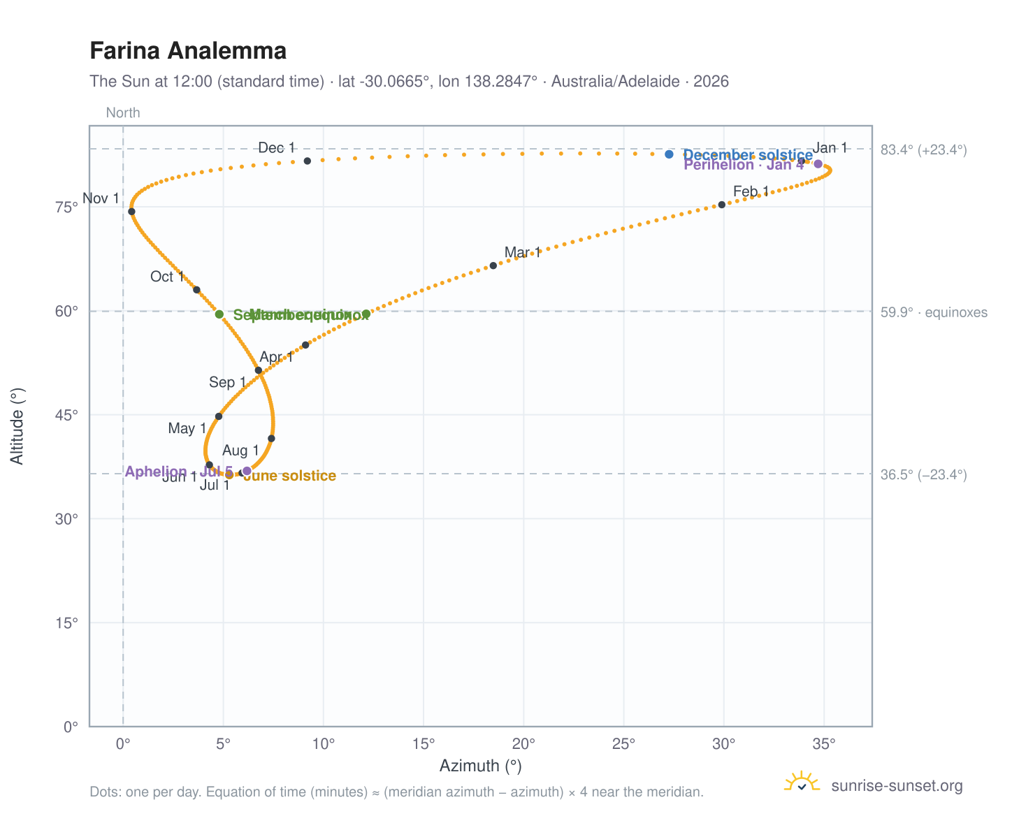 Farina analemma chart: the Sun at 12:00 (standard time) through the year