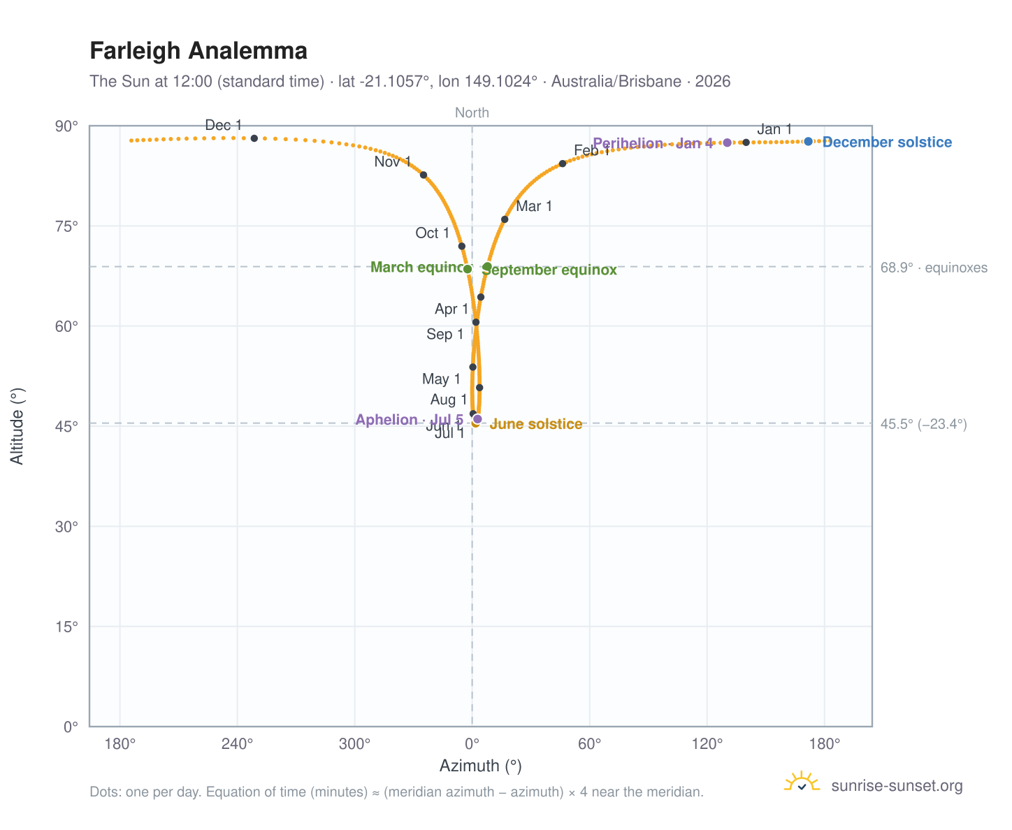Farleigh analemma chart: the Sun at 12:00 (standard time) through the year