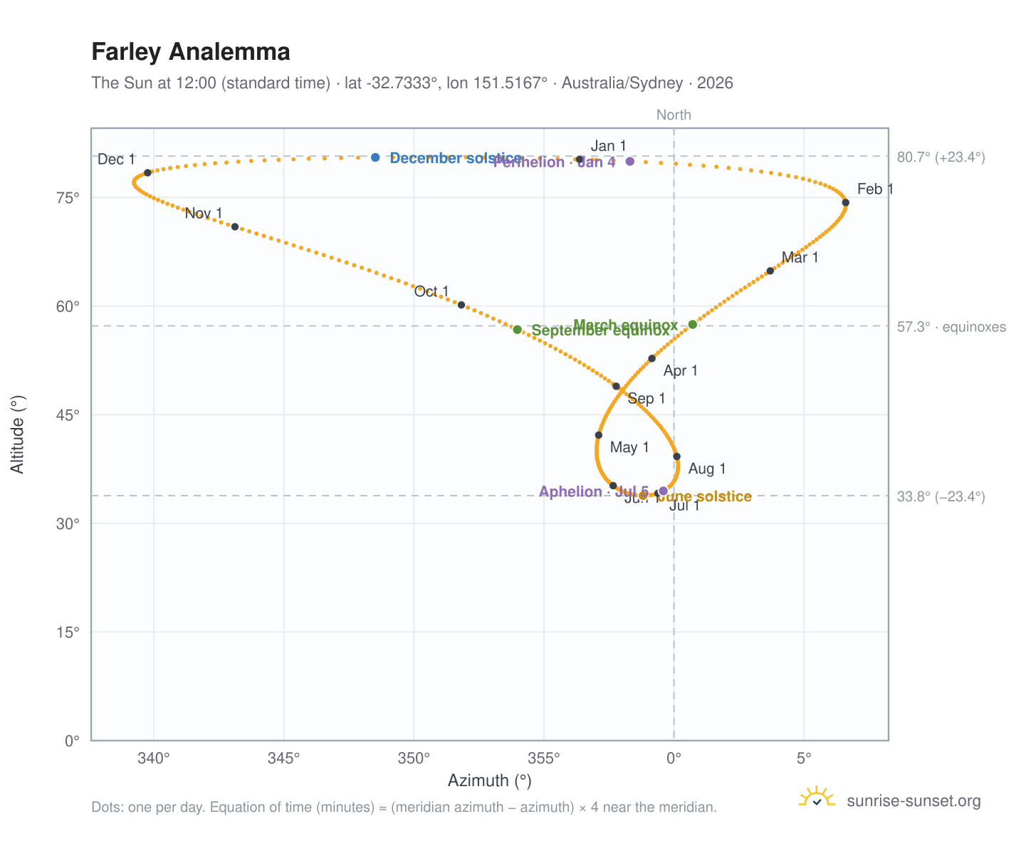 Farley analemma chart: the Sun at 12:00 (standard time) through the year