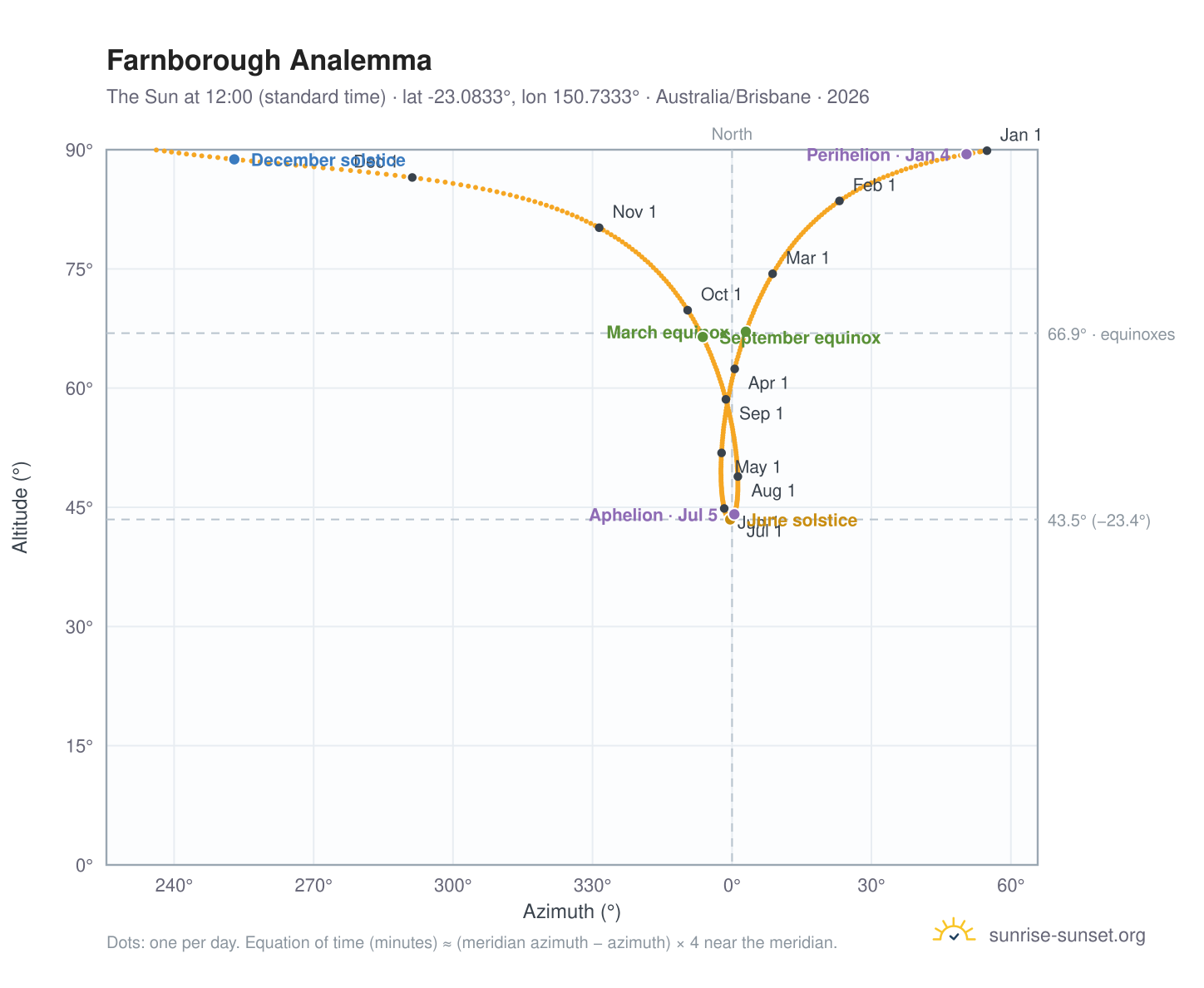 Farnborough analemma chart: the Sun at 12:00 (standard time) through the year
