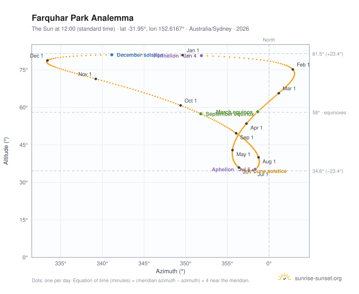 Farquhar Park analemma chart: the Sun at 12:00 (standard time) through the year