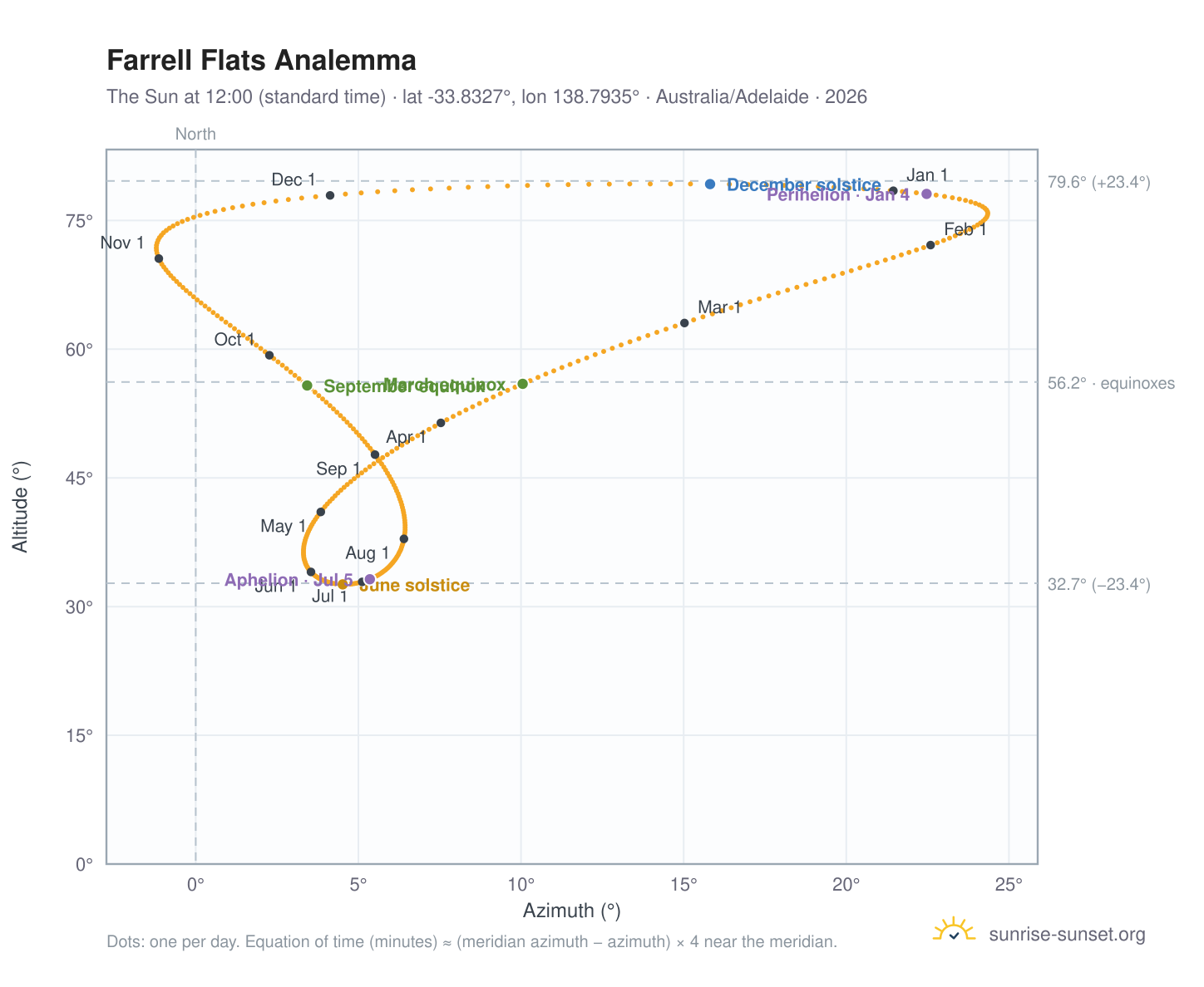 Farrell Flats analemma chart: the Sun at 12:00 (standard time) through the year