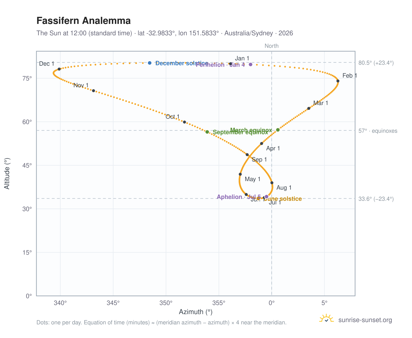 Fassifern analemma chart: the Sun at 12:00 (standard time) through the year